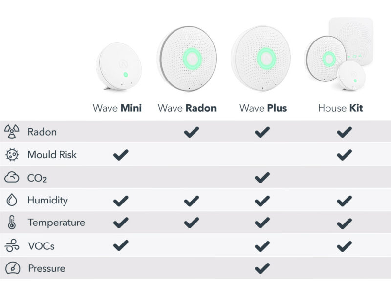 Waveplus Wave Plus | Complete Indoor Air Quality Monitoring | Eirdata